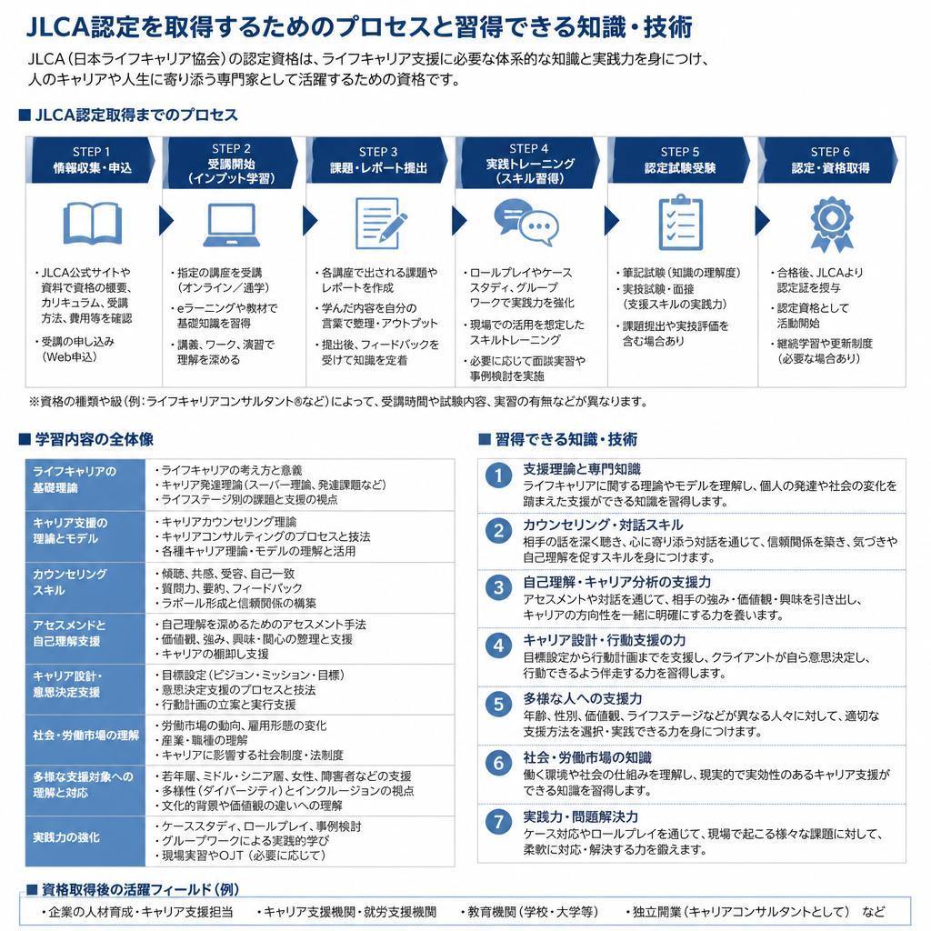 資格取得のプロセス